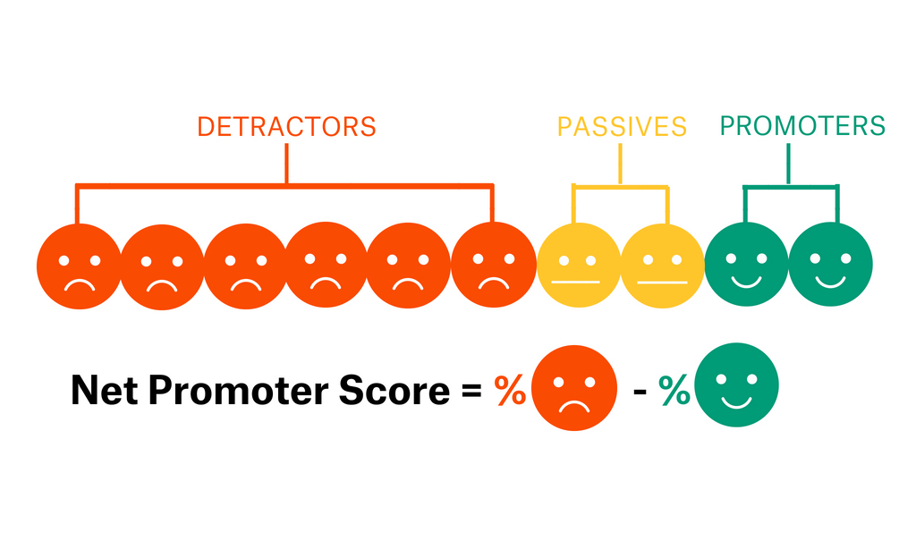 Что измеряет метрика nps net promoter score. NPS (net promoter score). Шкала НПС. NPS метрика. NPS презентация.