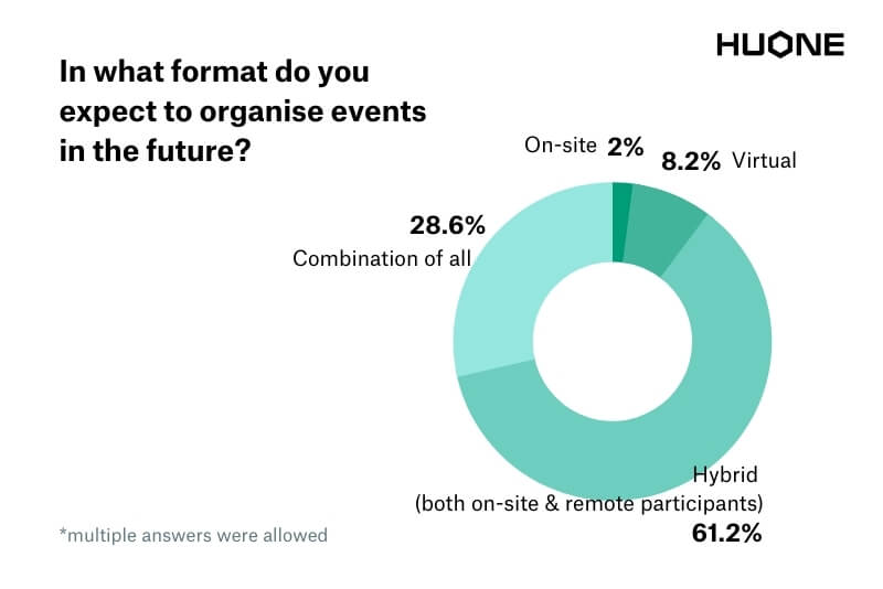 HUONE Hybrid Meeting Studio_survey result_11