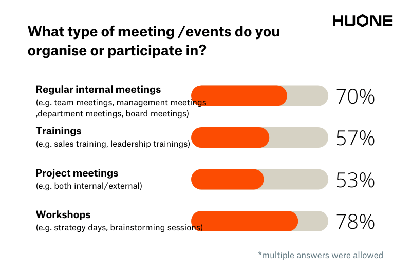 HUONE Hybrid Meeting Studio_survey result_4