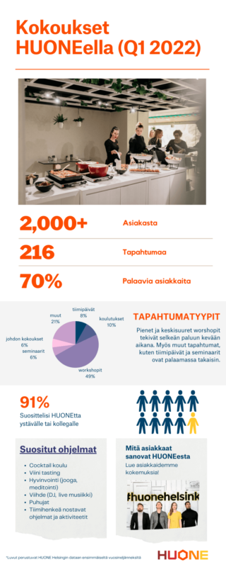 Infographs - Kokoukset HUONE Helsinki Q1_fi